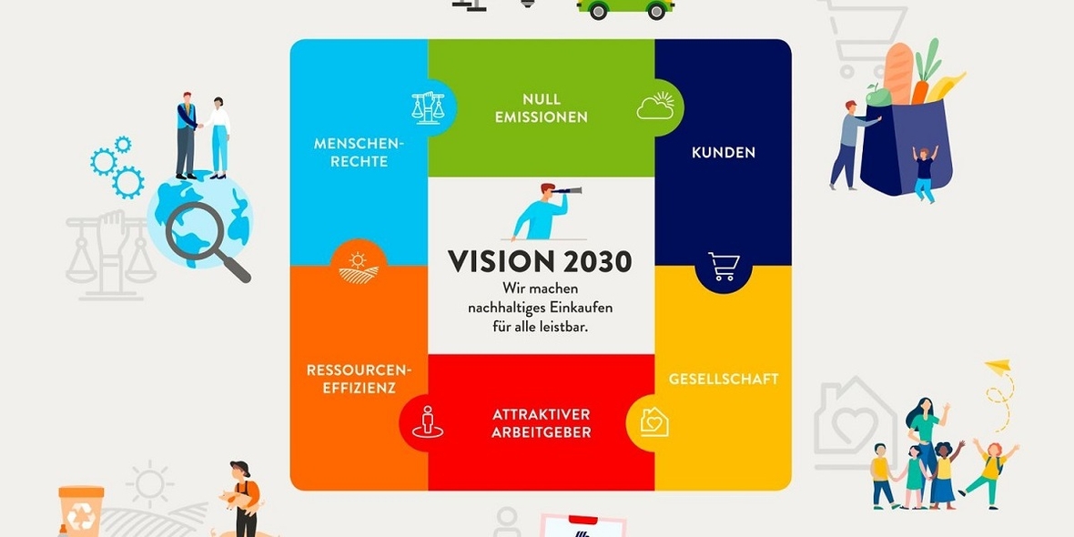 ALDI SÜD veröffentlicht globale CR-Strategie für 2030