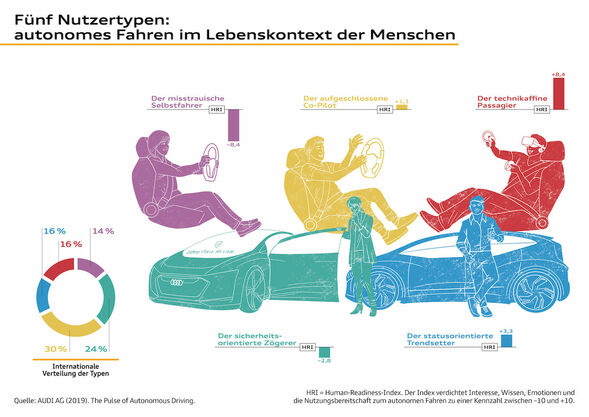 Nutzertypologie zum autonomen Fahren