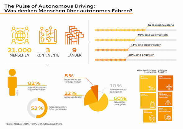 Ergebnisse der Audi-Studie zum autonomen Fahren