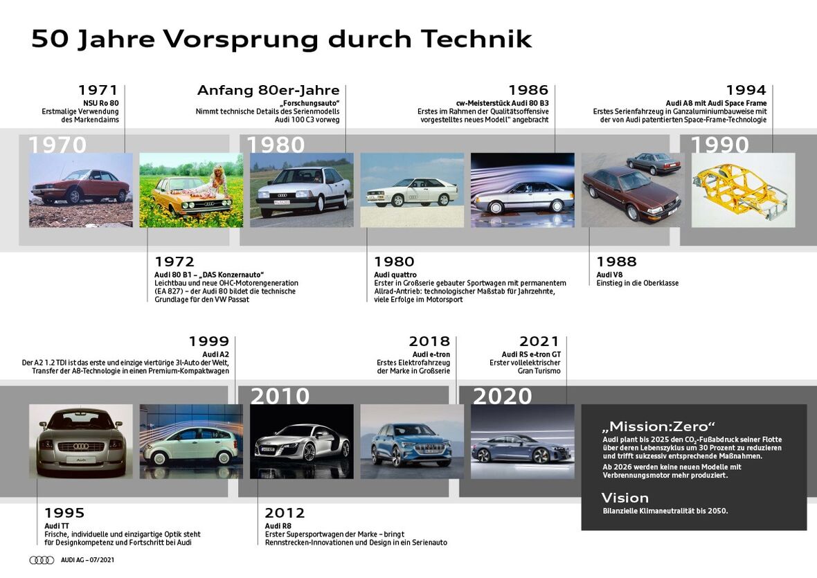 Audi: 50 Jahre Vorsprung durch Technik