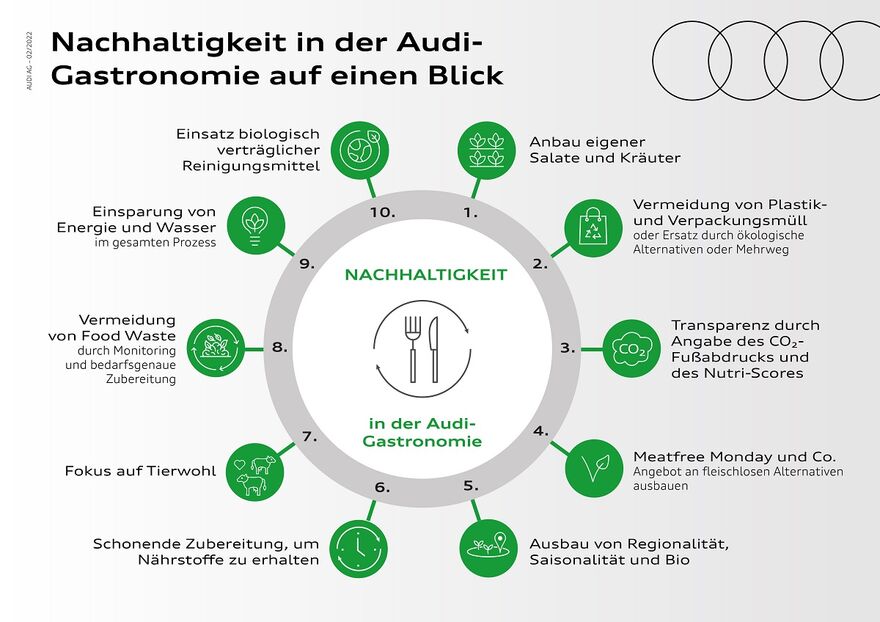 Die Audi Gastronomie hat beim Thema Nachhaltigkeit die verschiedensten Dimensionen im Blick.