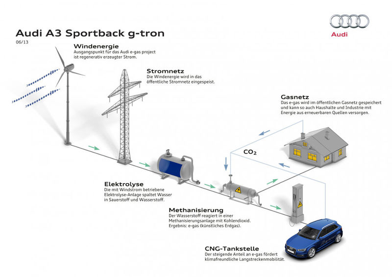 Das Audi e-gas ist mit fossilem Erdgas nahezu identisch und wird über eine bereits vorhandene Infrastruktur, das deutsche Erdgasnetz, an die CNG-Tankstellen bundesweit verteilt.