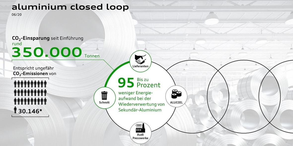 Aluminium Closed Loop: mehr als 350.000 Tonnen CO2 vermieden
