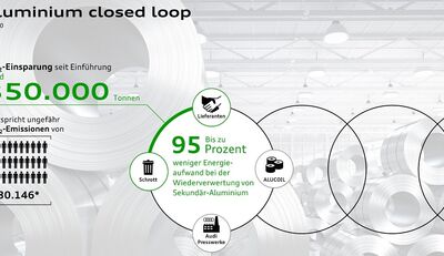 Aluminium Closed Loop: mehr als 350.000 Tonnen CO2 vermieden