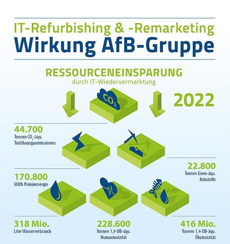 Wirkungsgrafiken 2022