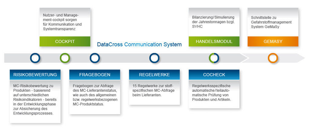 DataCross Communication System.