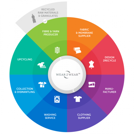 A+A 2019: CWS zeigt neue Wege für mehr Sicherheit und Nachhaltigkeit im Bereich Arbei