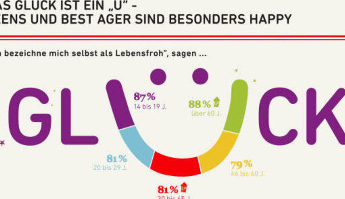 Neue Happiness-Studie: Deutsche glücklicher als vor vier Jahren