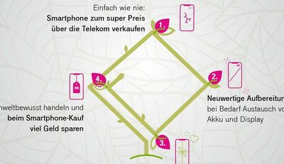 Telekom startet nachhaltigen Smartphone-Kreislauf