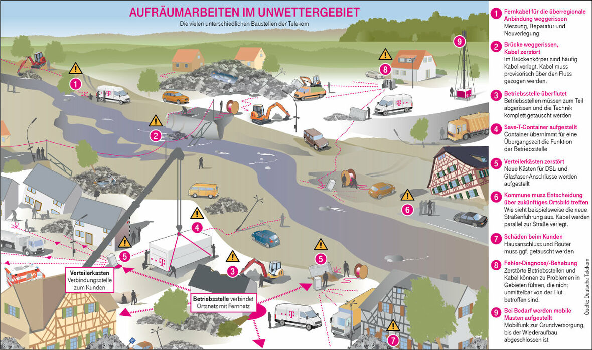 Aufräumarbeiten der Deutschen Telekom nach der Hochwasserkatastrophe 2021