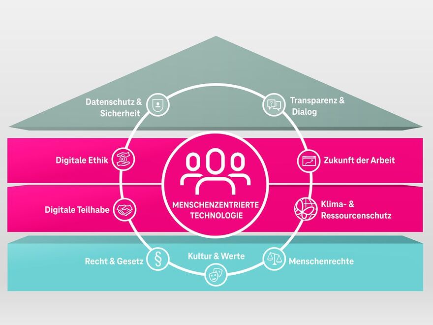 Corporate Digital Responsibility: Telekom setzt Rahmen für verantwortungsvolle Digitalisierung