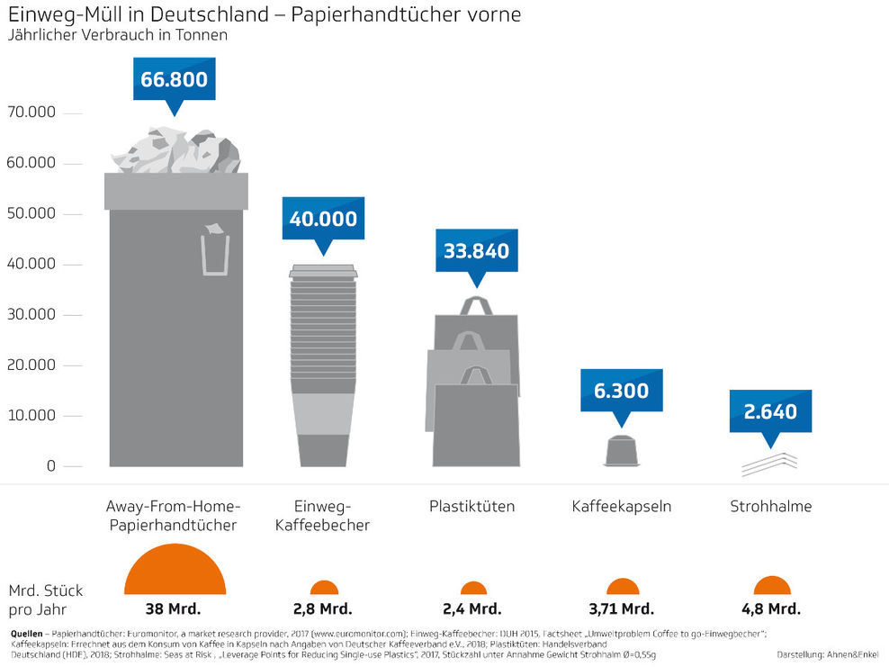 Grafik zum Einweg-Müll in Deutschland