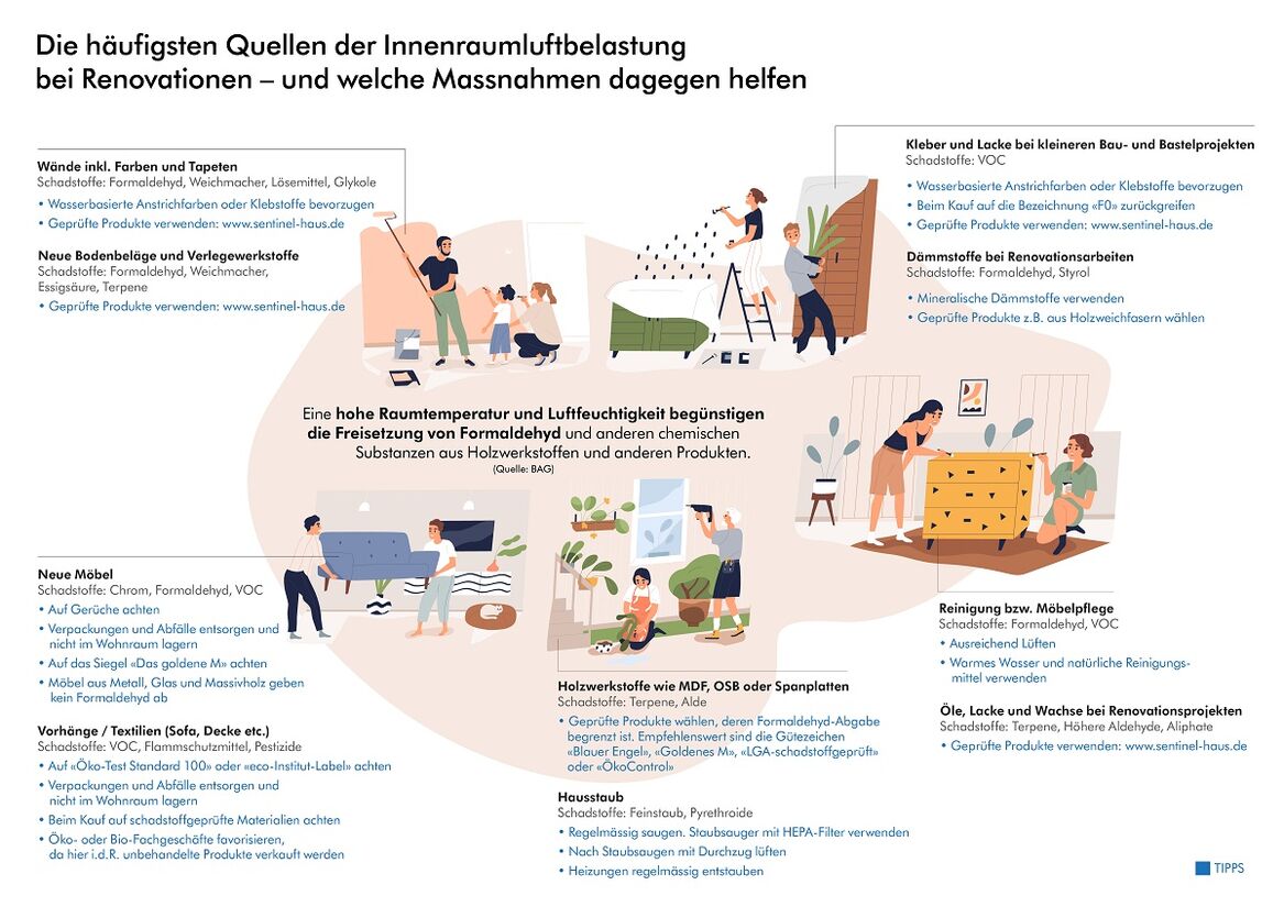 Grafik Innenraumluftbelastung bei Renovationen