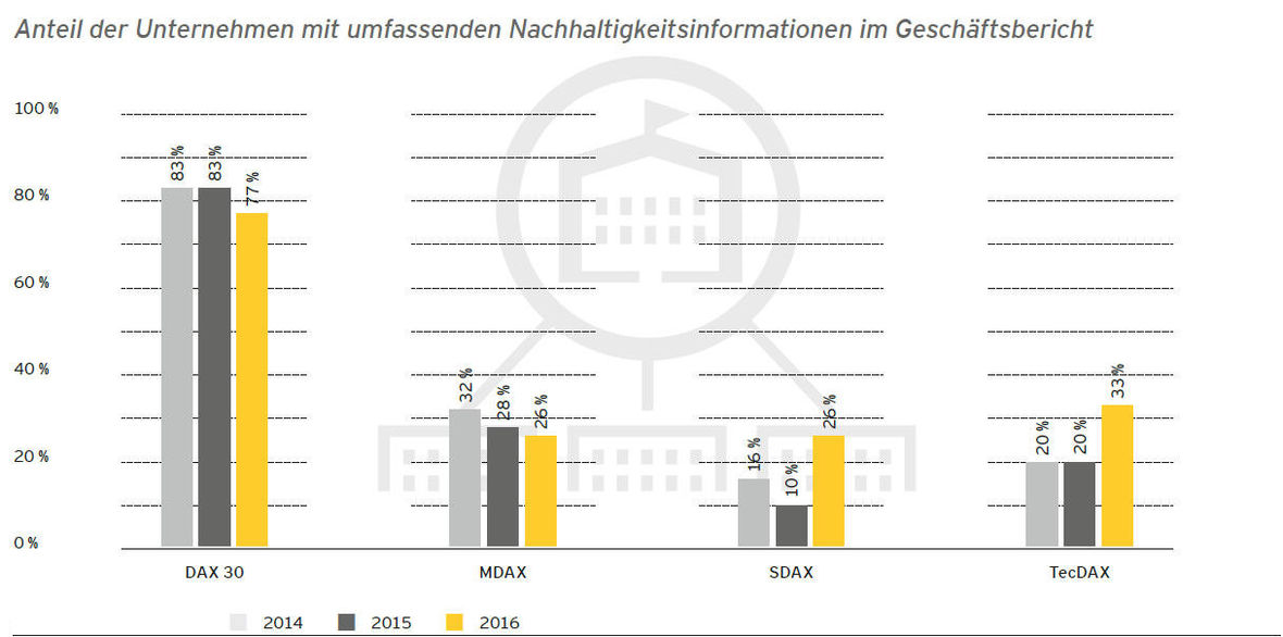 Prozentsatz der Geschäftsberichte mit Nachhaltigkeitsinformationen