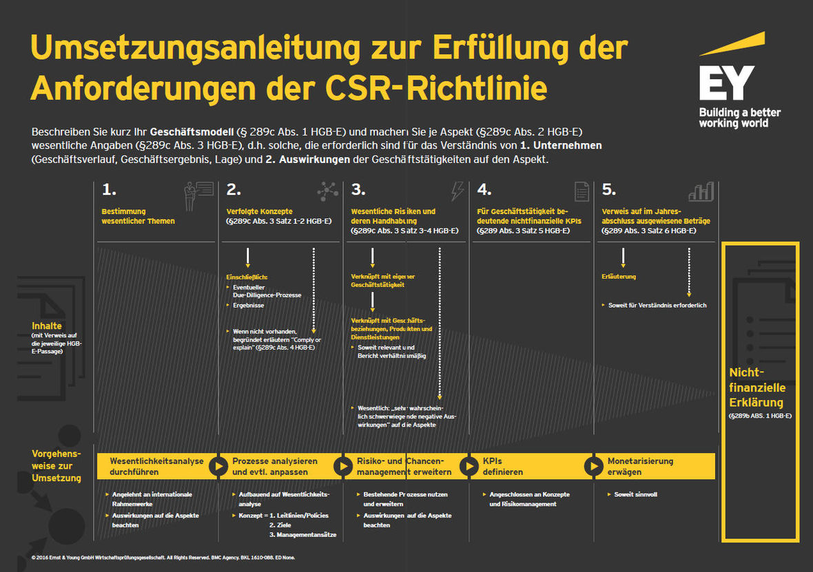 EY Studie CSR Richtlinie - Poster mit Umsetzungsanleitung