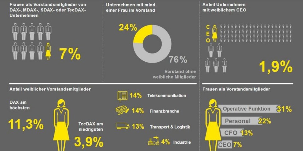 Immer mehr Frauen in deutschen Vorständen