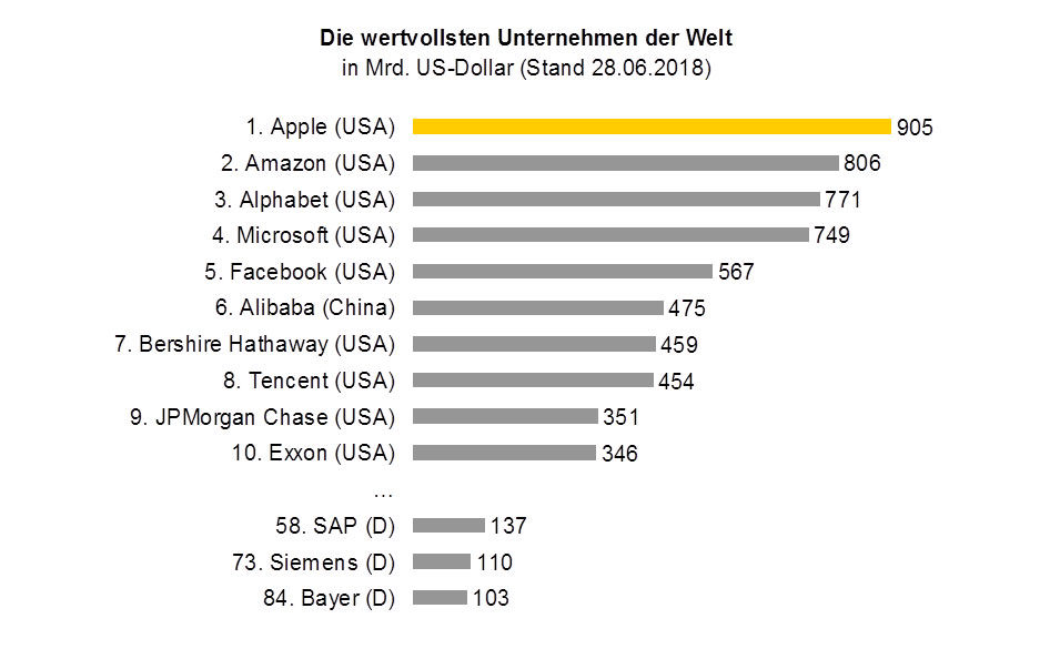 DIe wertvollsten Unternehmen. 