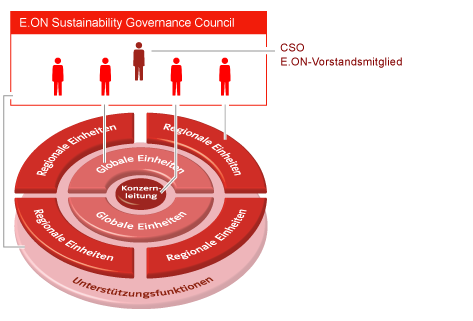 EON Governance