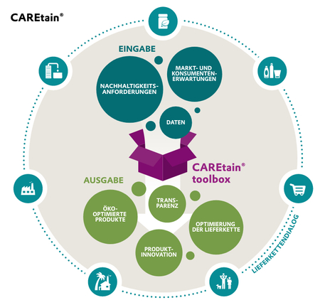 CarEtain Toolbox: Abbildung von Nachhaltigkeitsaspekten entlang der gesamten Wertschöpfungskette.