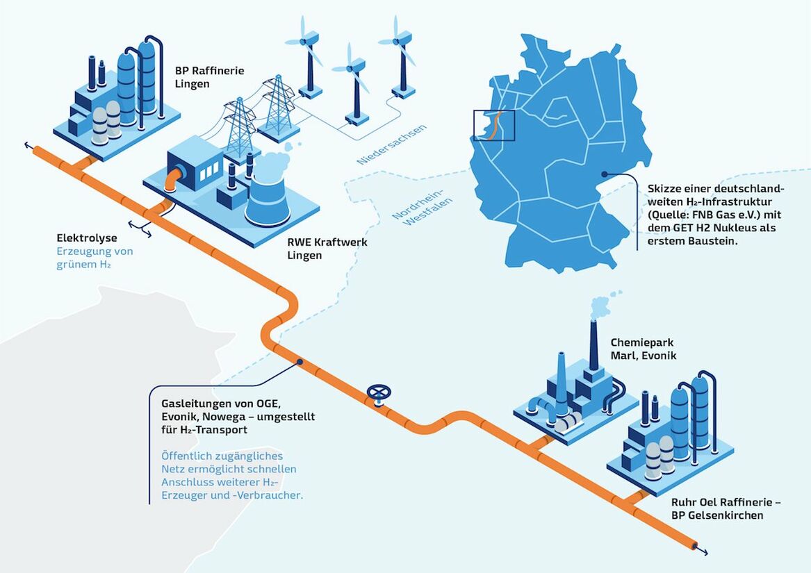 GET H2 Nukleus: Deutschlands erstes öffentlich zugängliches Wasserstoffnetz soll ab Ende 2022 Industrieunternehmen in Niedersachsen und NRW zunehmend mit grünem Wasserstoff (H2) versorgen.