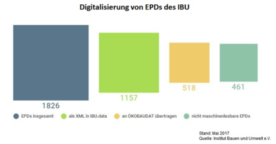 Die Digitalisierung von EPDs des IBU