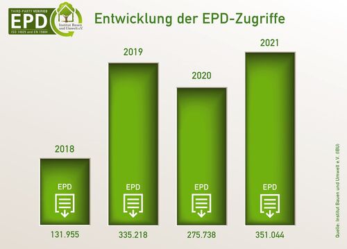 2021 wurden Umweltproduktdeklarationen (EPDs) des Institut Bauen und Umwelt e.V. (IBU) über 350.000 Mal aufgerufen und heruntergeladen – so oft, wie noch nie.