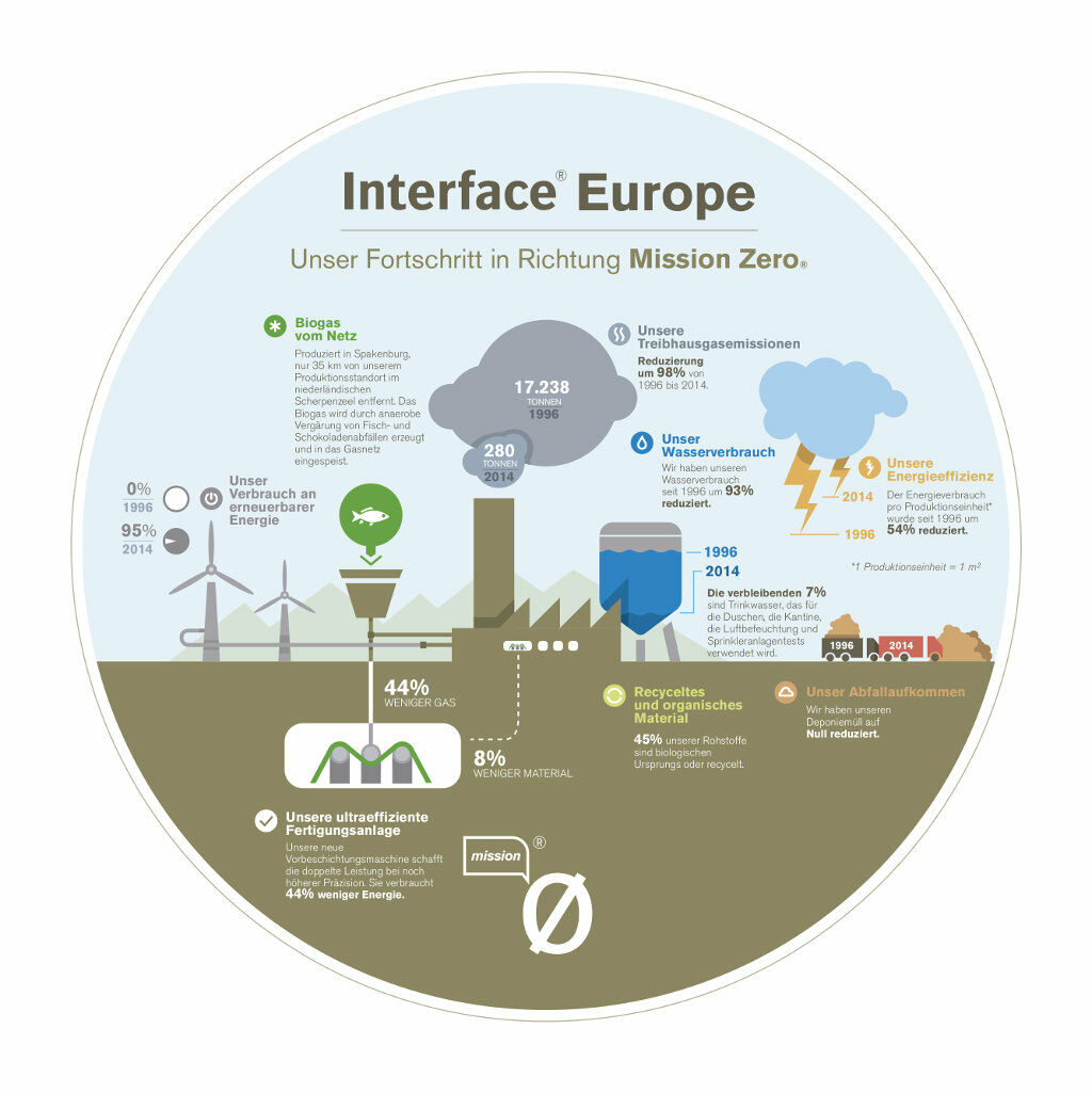 Infografik: Die Fortschritte von Interface.