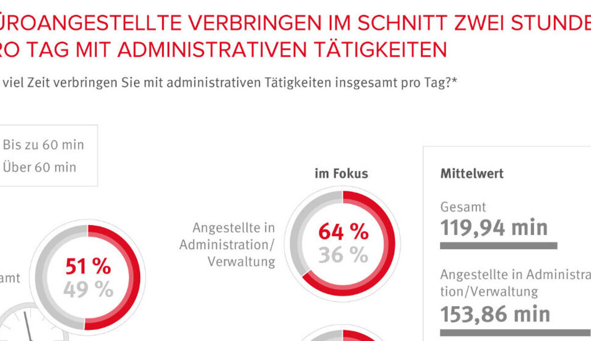 Deutsche Büroangestellte suchen täglich bis zu zwei Stunden nach Dokumenten