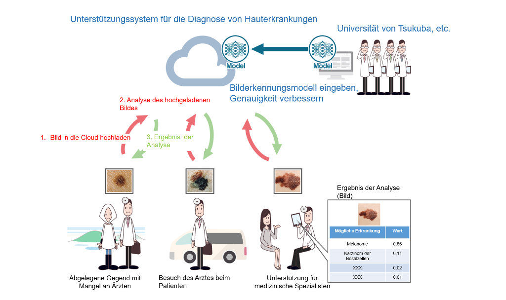 Unterstützungssysteme für die Diagnose von Hauterkrankungen und mögliche Anwendungen
