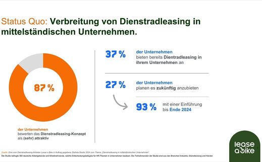 Lease a Bike Studie zum Dienstradleasing in mittelständischen Unternehmen