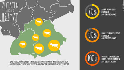 McDonald’s bezieht Simmentaler Rindfleisch überwiegend aus Bayern und Baden-Württemberg.