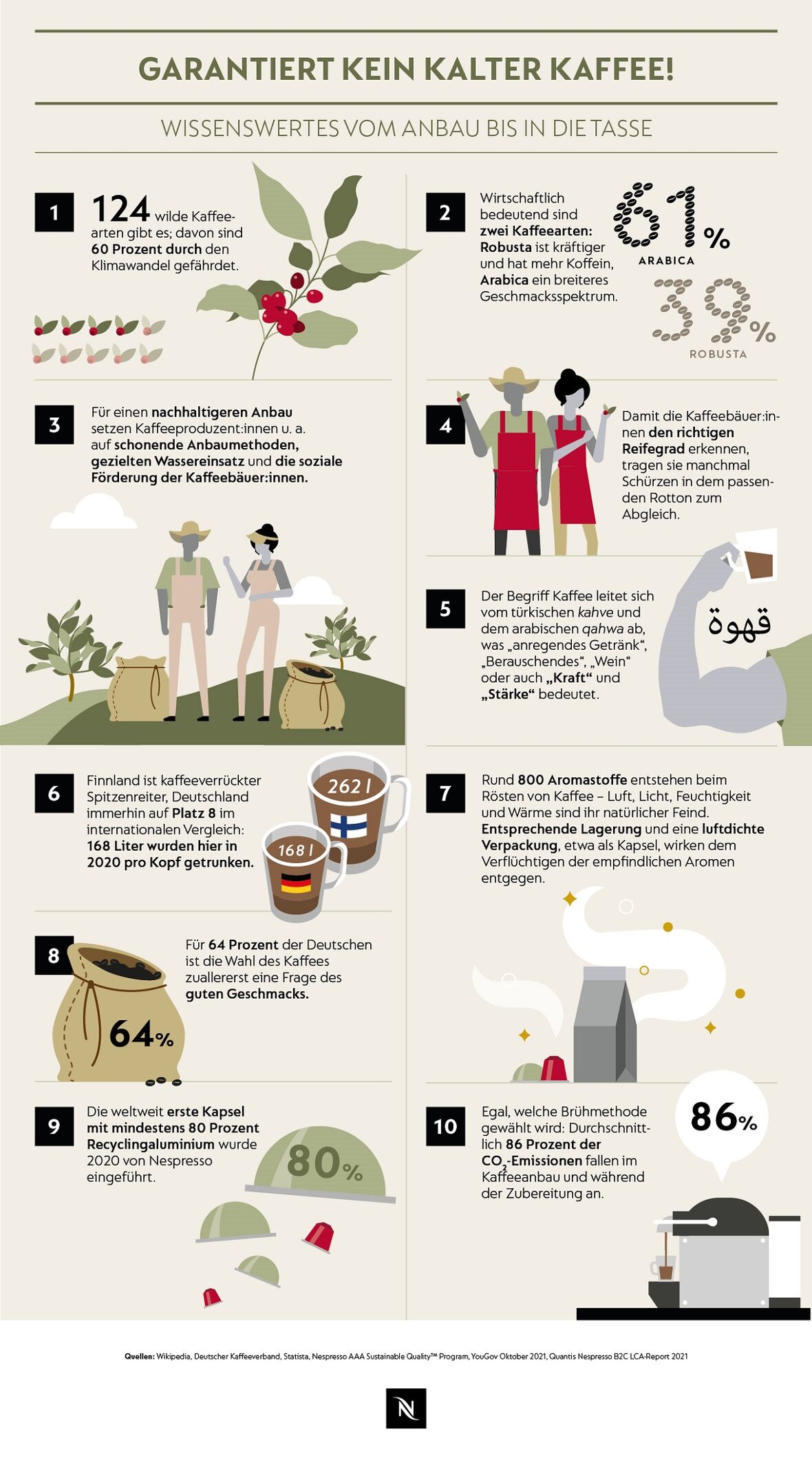 Infografik Kaffefakten