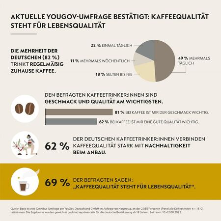 69 Prozent der befragten Kaffeetrinker:innen sagen: „Kaffeequalität steht für Lebensqualität“. Das geht aus einer neuen repräsentativen Studie des Meinungsforschungsinstituts YouGov im Auftrag von Nespresso hervor.