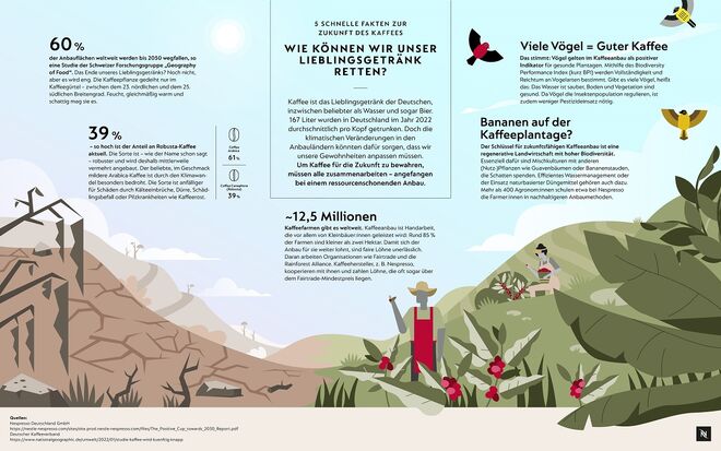 Eine Infografik zu Kaffee und Klimawandel