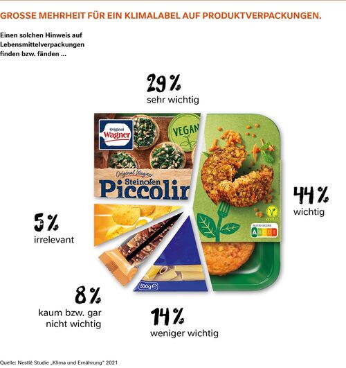Nestlé Studie „Klima und Ernährung“ 2021: Große Mehrheit für ein Klimalabel auf Produktverpackungen