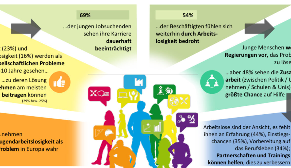 Jugendarbeitslosigkeit bekämpfen