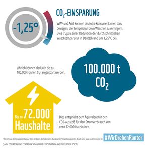 Infografik CO2-Einsparung