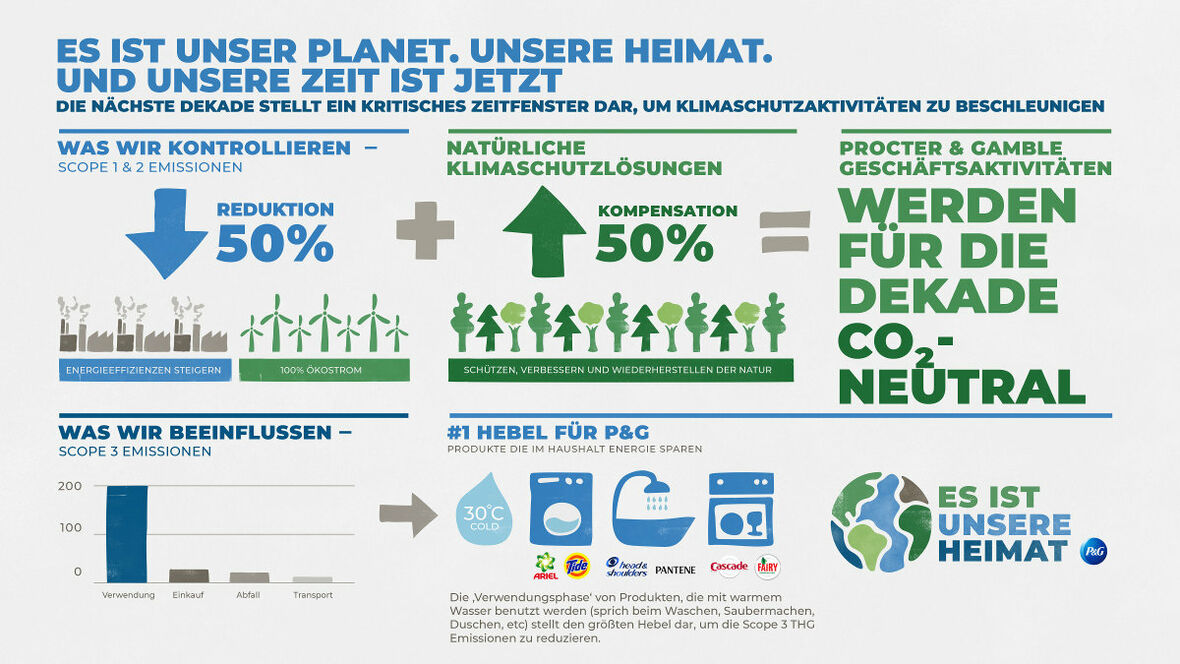 Grafik zum Klimaschutz 2020 bei P&G