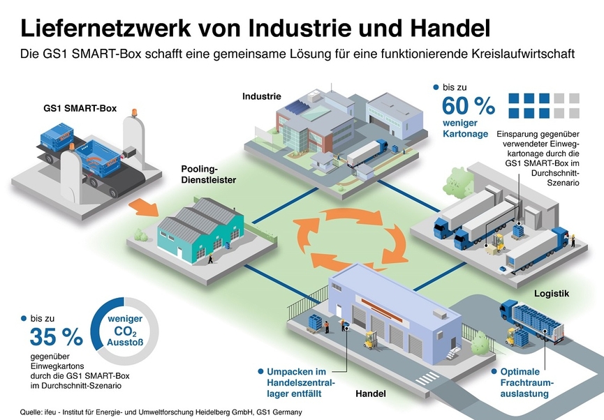 Infografik: Liefernetzwerk von Industrie und Handel