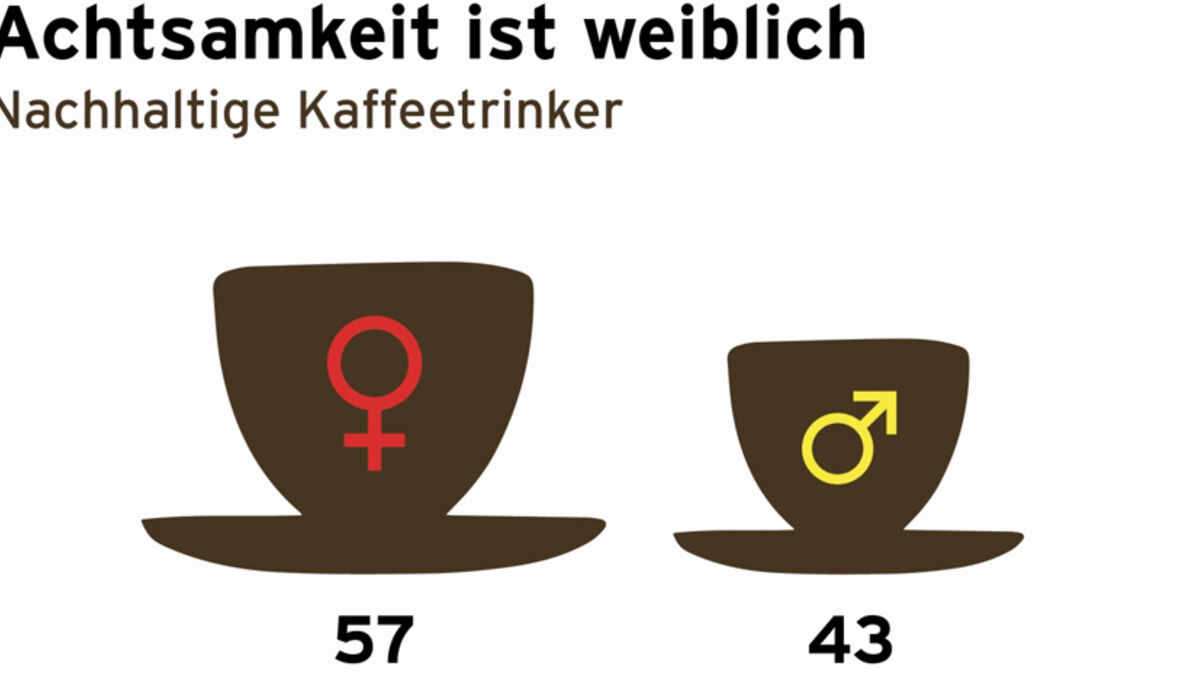 Tchibo Kaffeereport 2014