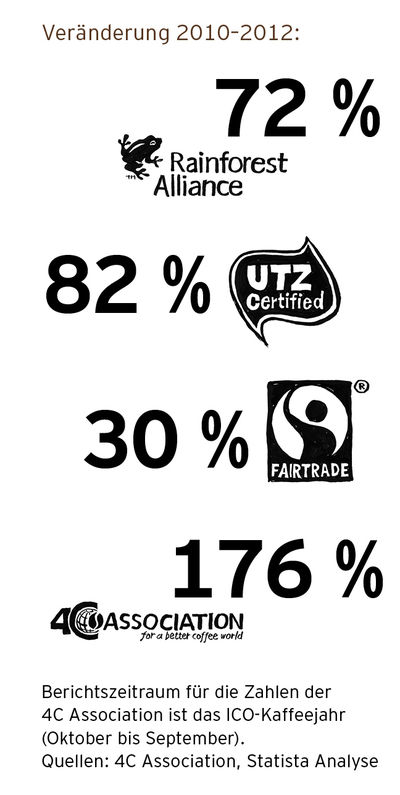 Zweite Grafik aus dem Tchibo Kaffee-Report 2014