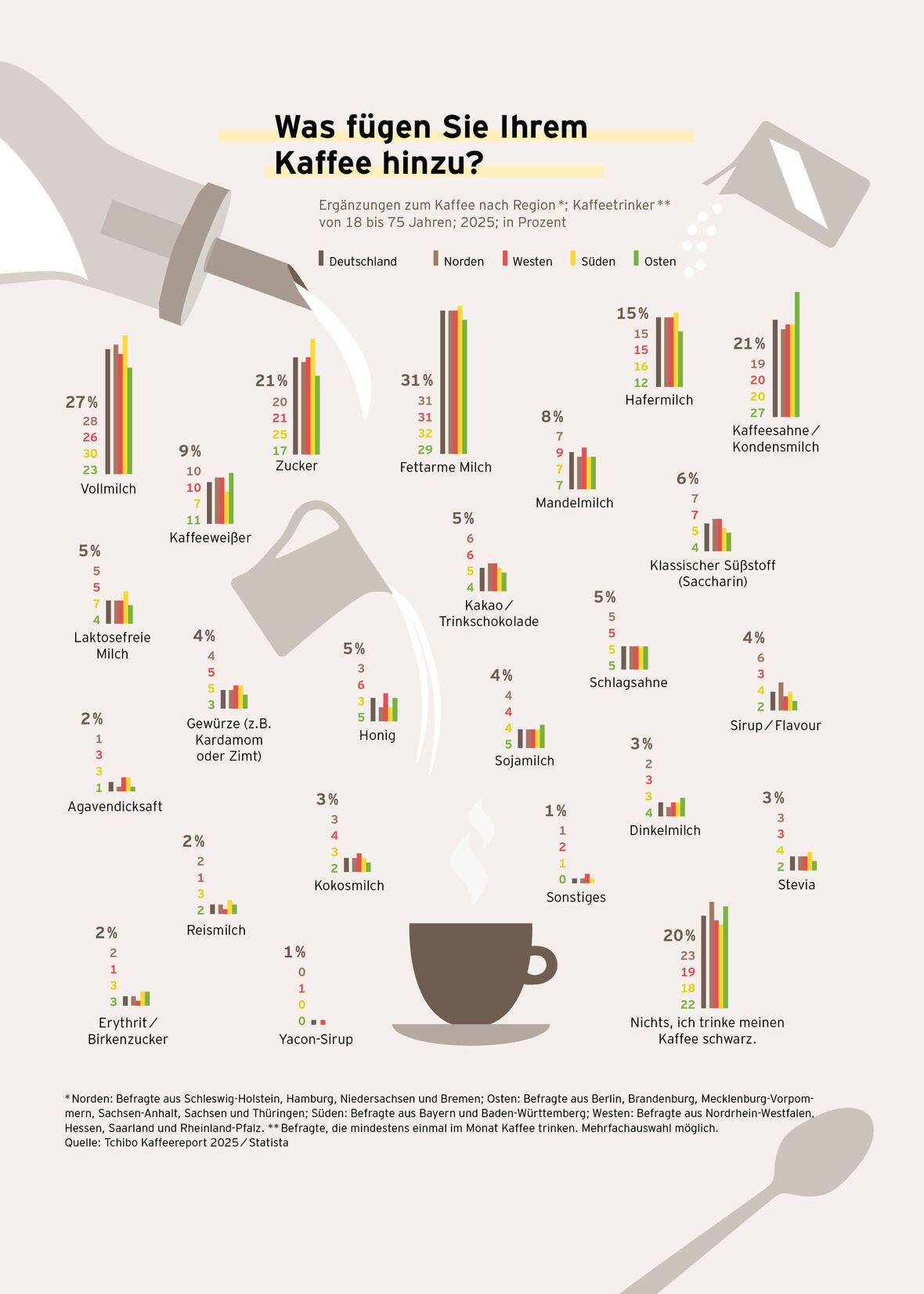 was-fuegen-sie-ihrem-kaffee-hinzu