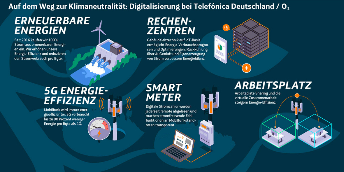 Telefónica Deutschland: weniger Strom pro Byte