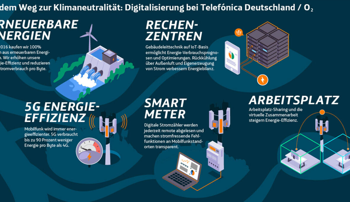 Telefónica Deutschland: weniger Strom pro Byte