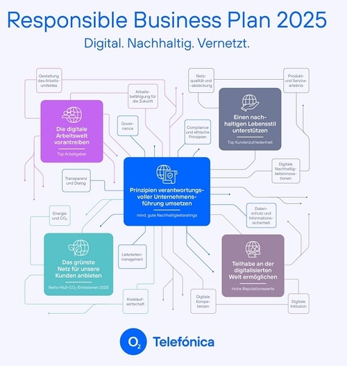 Der Corporate Responsible Business Plan ist das Steuerungsinstrument des Nachhaltigkeitsengagements bei Telefónica Deutschland / O2.