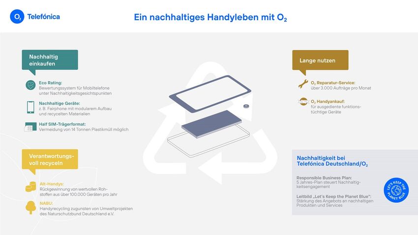 So sorgt Telefónica Deutschland / O2 für ein nachhaltiges Handyleben.