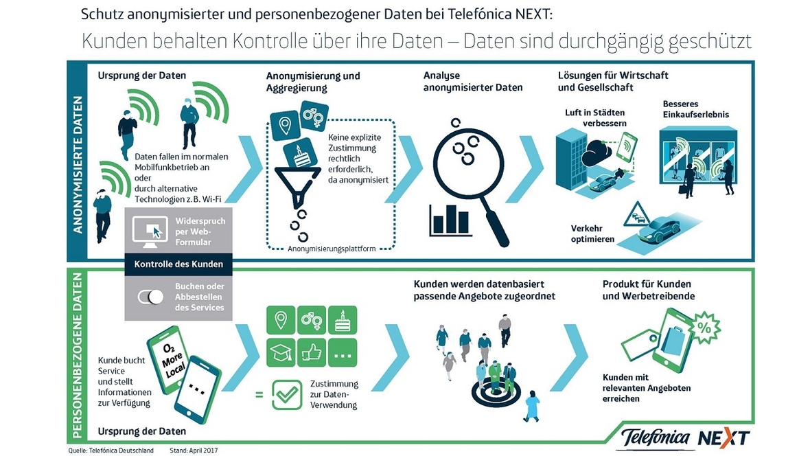 Infografik Telefonica Datenschutz