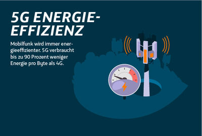 5G für mehr Stromeffizienz