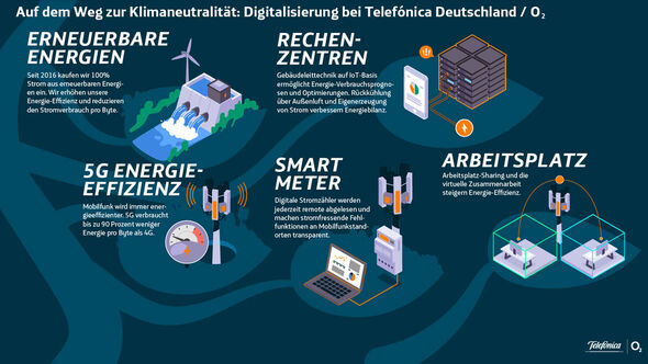 Auf dem Weg zur Klimaneutralität 2025: Energieeffizienz, Grünstrom, CO2-Reduzierung