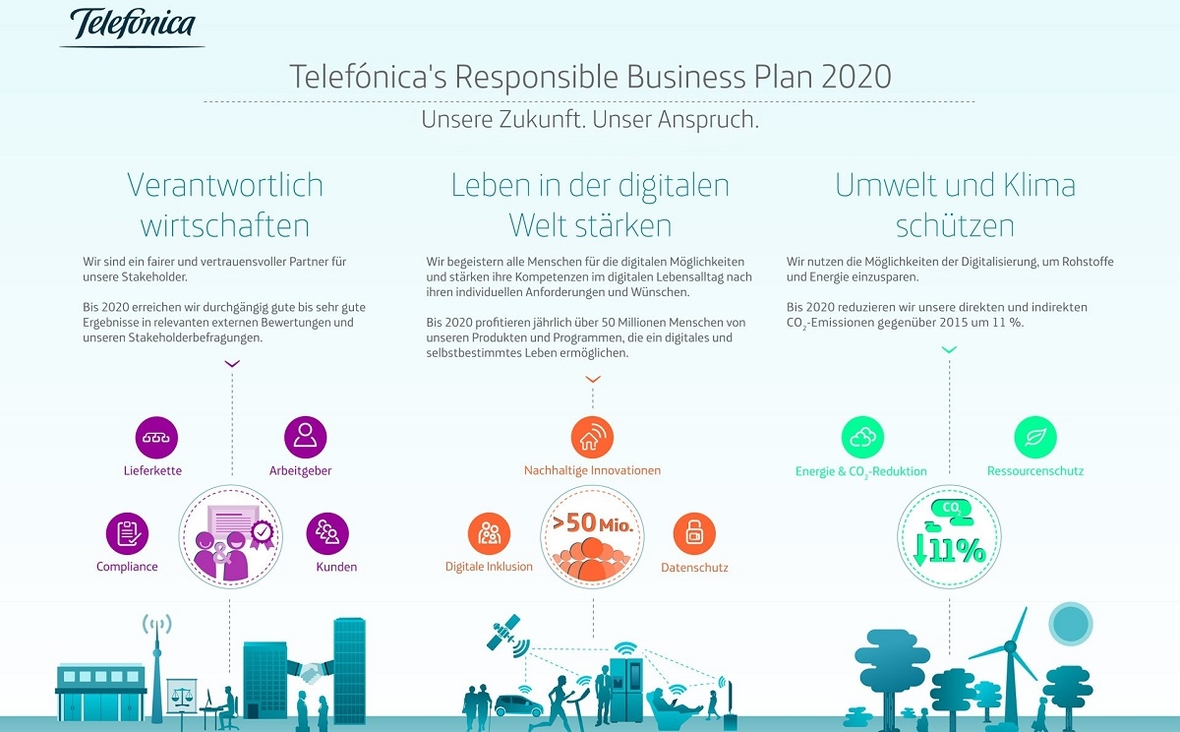 Responsible Business Plan der Telefónica Deutschland Holding AG